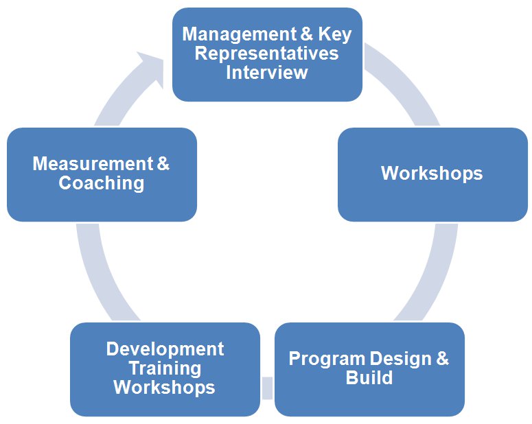 Management Audit -> Workshops -> Program Design -> Training -> Measurement & Coaching